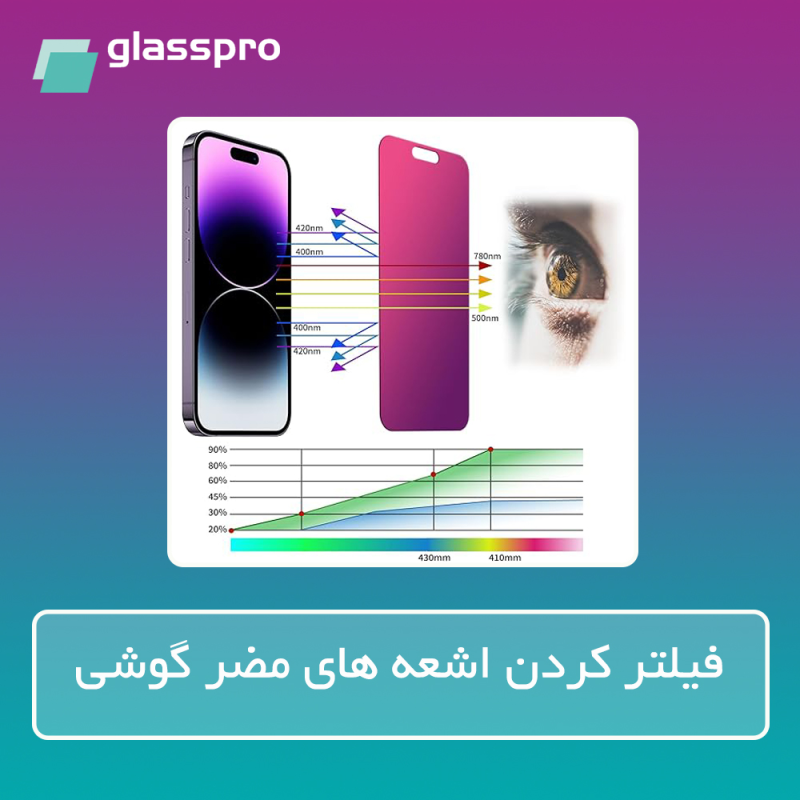 محافظ صفحه نمایش ضداشعه بنفش گلس پرو مدل Resistant مناسب برای گوشی موبایل هوآوی Nova 12 Lite