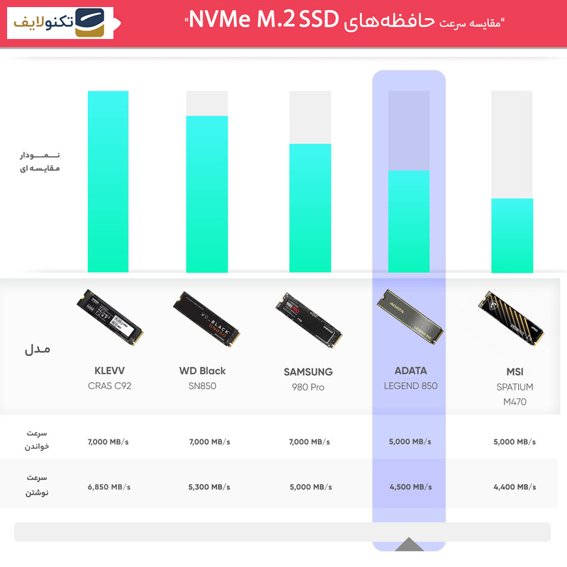 اس اس دی اینترنال ای دیتا مدل LEGEND 850 ظرفیت یک ترابایت