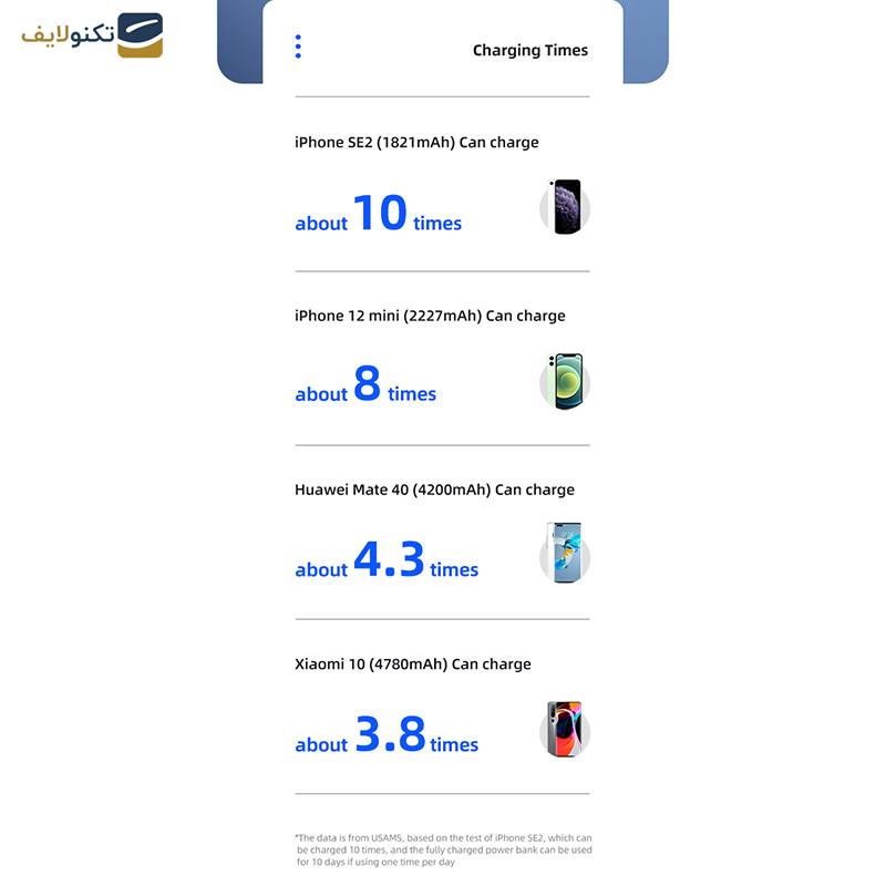 پاوربانک یوسمز مدل US-CD165 ظرفیت 30000 میلی آمپر ساعت به همراه کابل USB-C