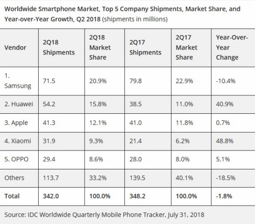 رتبه بندی سازندگان گوشی برحسب میزان عرضه در 3ماهه دوم 2018