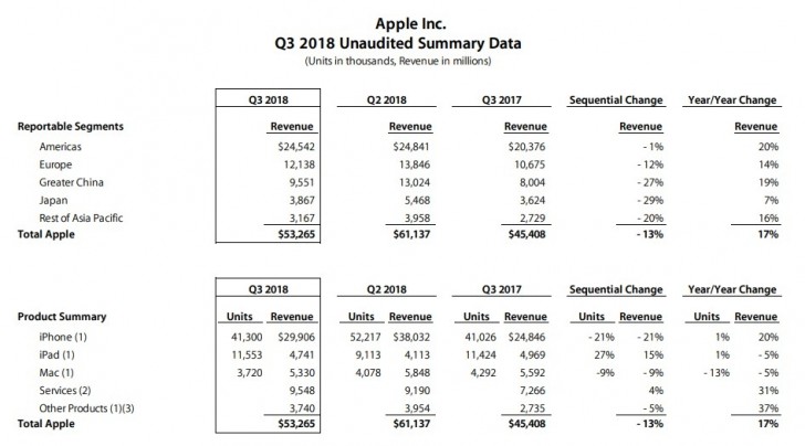 گزارش مالی اپل سه ماه سوم 2018