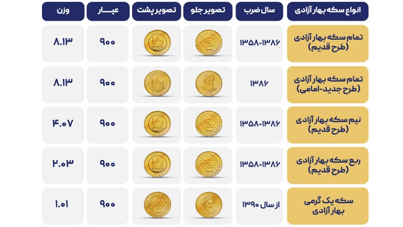 حباب انواع سکه طلا